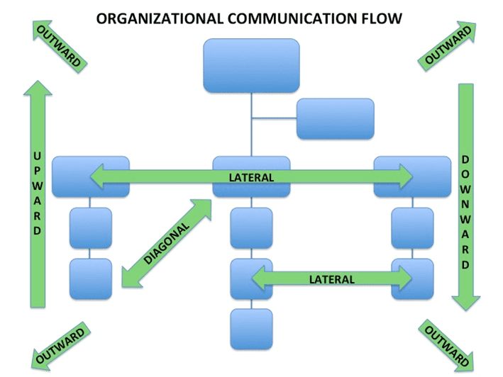 A graphic showing that communication can flow up/down, laterally, diagonally. It looks like pipes in plumbing.